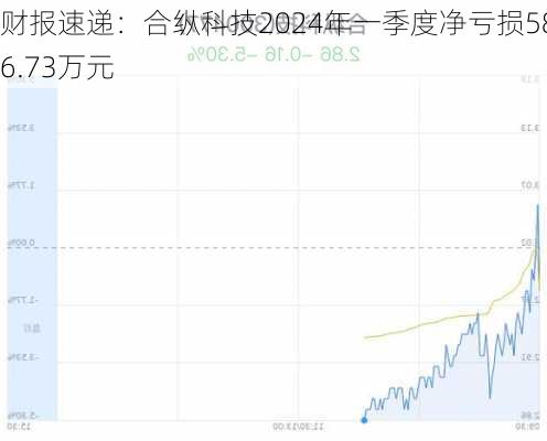 财报速递：合纵科技2024年一季度净亏损5886.73万元