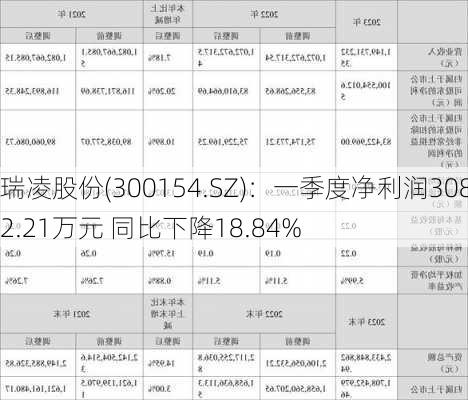 瑞凌股份(300154.SZ)：一季度净利润3082.21万元 同比下降18.84%