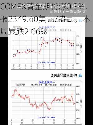 COMEX黄金期货涨0.3%，报2349.60美元/盎司，本周累跌2.66%