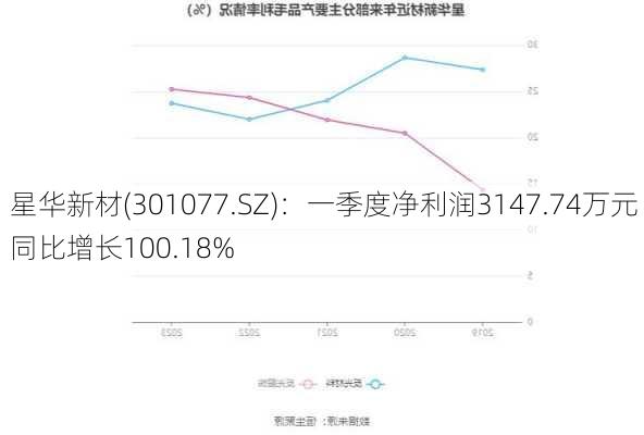 星华新材(301077.SZ)：一季度净利润3147.74万元 同比增长100.18%