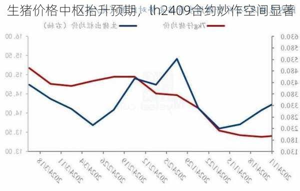 生猪价格中枢抬升预期，lh2409合约炒作空间显著