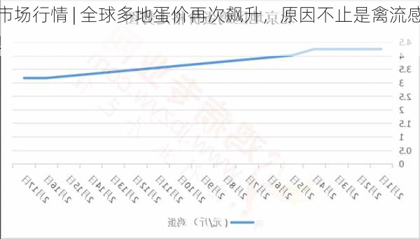 市场行情 | 全球多地蛋价再次飙升，原因不止是禽流感！