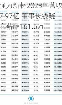 强力新材2023年营收7.97亿 董事长钱晓春薪酬161.6万