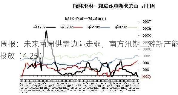 PVC周报：未来两周供需边际走弱，南方汛期上游新产能5月投放（4.25）