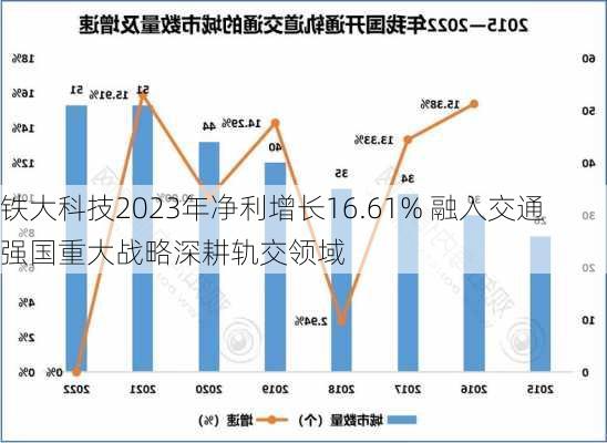 铁大科技2023年净利增长16.61% 融入交通强国重大战略深耕轨交领域