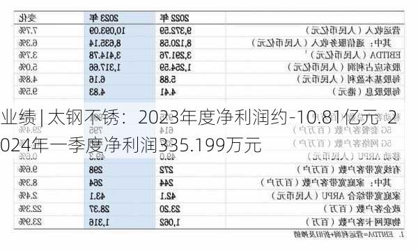 业绩 | 太钢不锈：2023年度净利润约-10.81亿元  2024年一季度净利润335.199万元