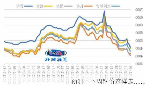 预测：下周钢价这样走.......