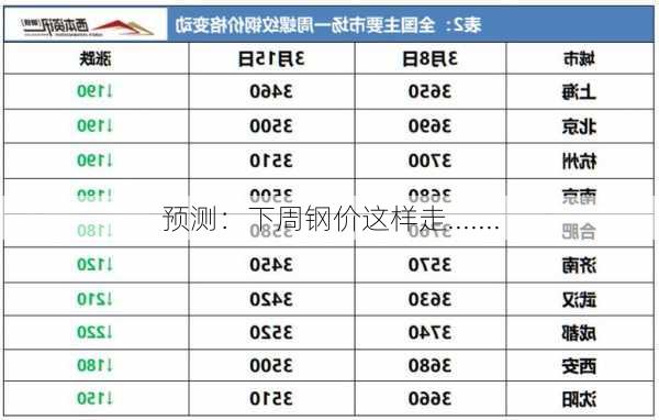 预测：下周钢价这样走.......