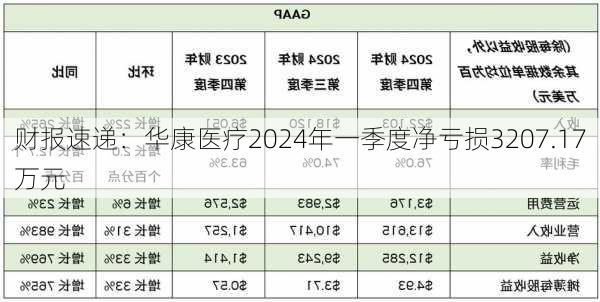 财报速递：华康医疗2024年一季度净亏损3207.17万元