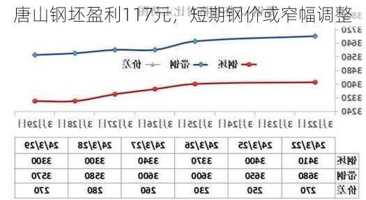 唐山钢坯盈利117元，短期钢价或窄幅调整