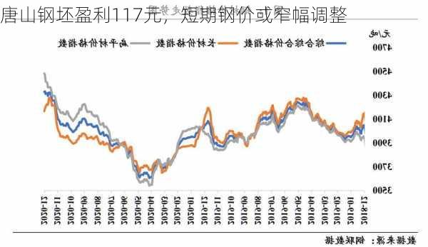 唐山钢坯盈利117元，短期钢价或窄幅调整