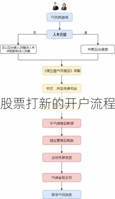 股票打新的开户流程