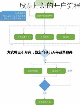 股票打新的开户流程