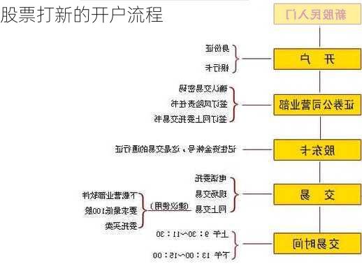 股票打新的开户流程