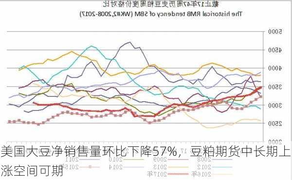 美国大豆净销售量环比下降57%，豆粕期货中长期上涨空间可期