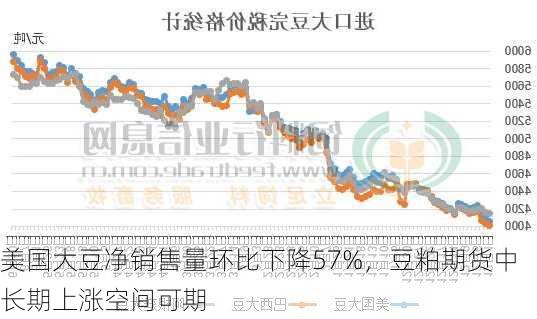 美国大豆净销售量环比下降57%，豆粕期货中长期上涨空间可期