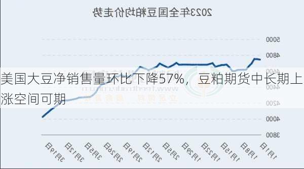 美国大豆净销售量环比下降57%，豆粕期货中长期上涨空间可期