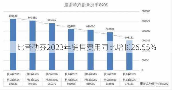 比音勒芬2023年销售费用同比增长26.55%