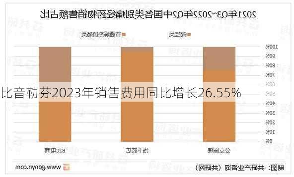 比音勒芬2023年销售费用同比增长26.55%