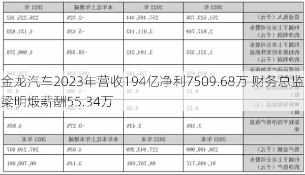 金龙汽车2023年营收194亿净利7509.68万 财务总监梁明煅薪酬55.34万