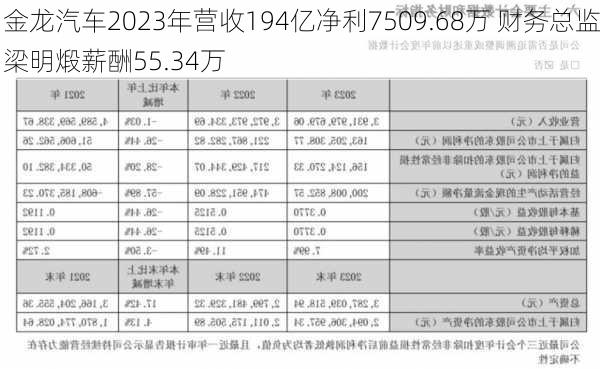 金龙汽车2023年营收194亿净利7509.68万 财务总监梁明煅薪酬55.34万