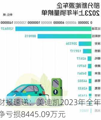 财报速递：美迪凯2023年全年净亏损8445.09万元