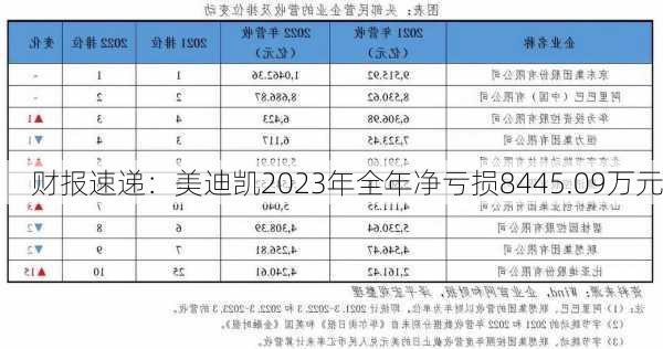 财报速递：美迪凯2023年全年净亏损8445.09万元