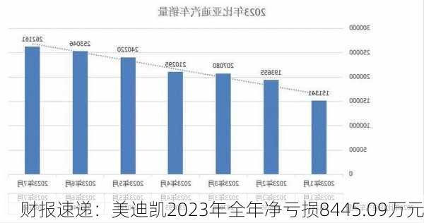 财报速递：美迪凯2023年全年净亏损8445.09万元