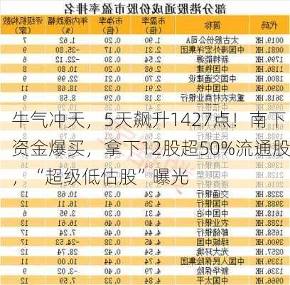 牛气冲天，5天飙升1427点！南下资金爆买，拿下12股超50%流通股，“超级低估股”曝光