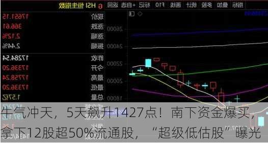 牛气冲天，5天飙升1427点！南下资金爆买，拿下12股超50%流通股，“超级低估股”曝光