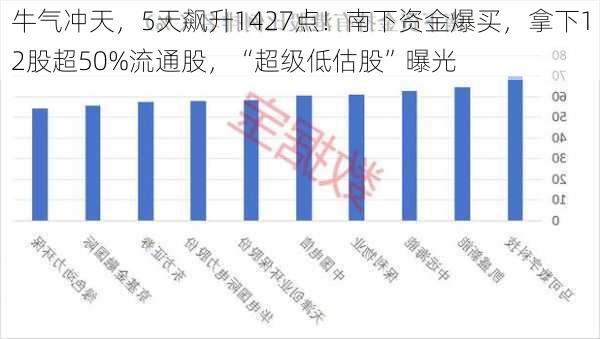 牛气冲天，5天飙升1427点！南下资金爆买，拿下12股超50%流通股，“超级低估股”曝光