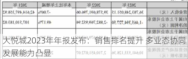 大悦城2023年年报发布：销售排名提升 多业态协同发展能力凸显