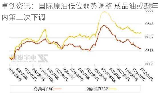 卓创资讯：国际原油低位弱势调整 成品油或遇年内第二次下调