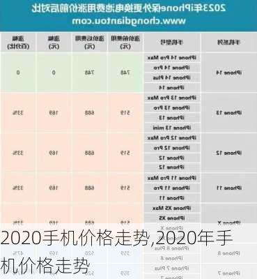 2020手机价格走势,2020年手机价格走势