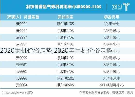 2020手机价格走势,2020年手机价格走势