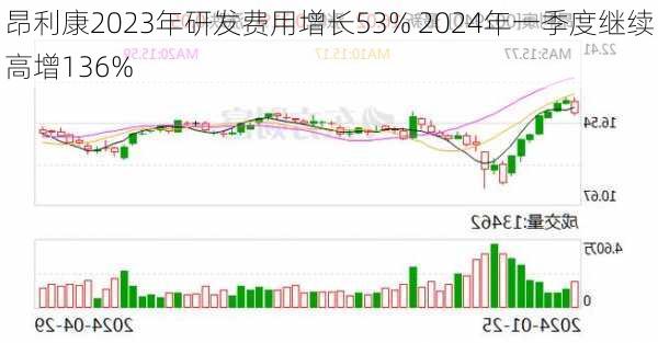 昂利康2023年研发费用增长53% 2024年一季度继续高增136%