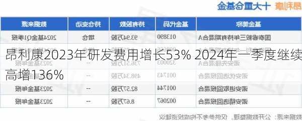 昂利康2023年研发费用增长53% 2024年一季度继续高增136%