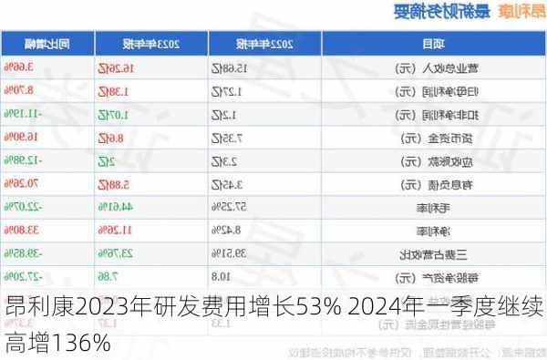 昂利康2023年研发费用增长53% 2024年一季度继续高增136%