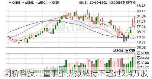 剑桥科技：董事张杰拟减持不超过2.4万股