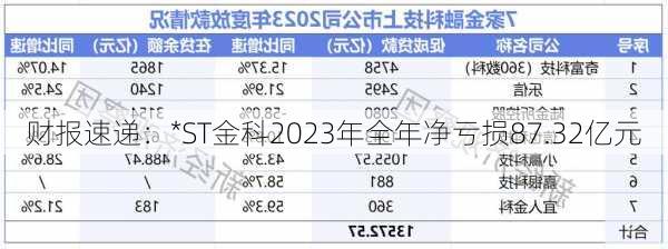 财报速递：*ST金科2023年全年净亏损87.32亿元