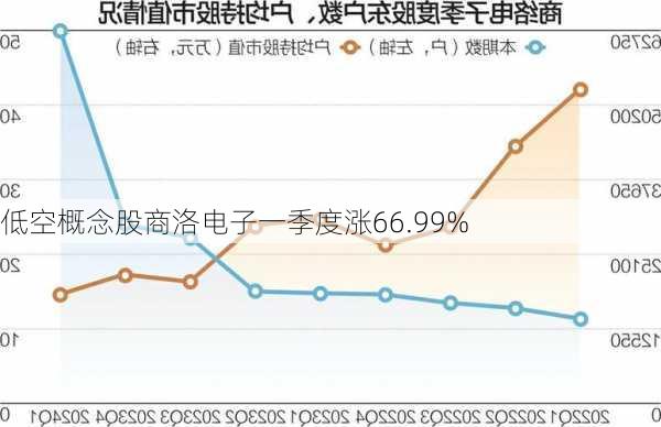 低空概念股商洛电子一季度涨66.99%