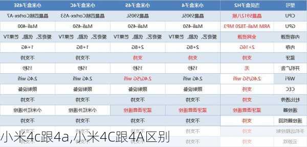 小米4c跟4a,小米4C跟4A区别