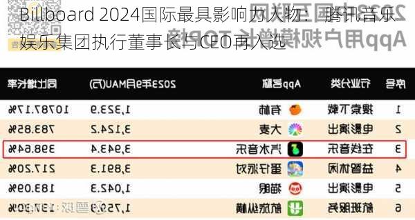 Billboard 2024国际最具影响力人物： 腾讯音乐娱乐集团执行董事长与CEO再入选