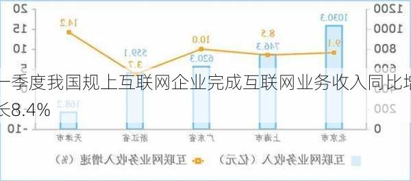 一季度我国规上互联网企业完成互联网业务收入同比增长8.4%