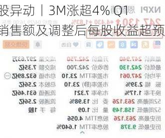 美股异动丨3M涨超4% Q1净销售额及调整后每股收益超预期