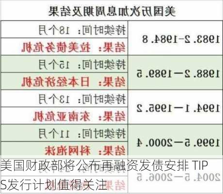 美国财政部将公布再融资发债安排 TIPS发行计划值得关注