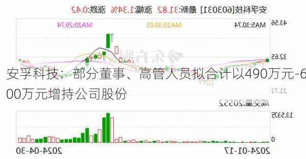 安孚科技：部分董事、高管人员拟合计以490万元-600万元增持公司股份