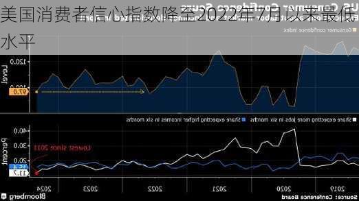 美国消费者信心指数降至2022年7月以来最低水平