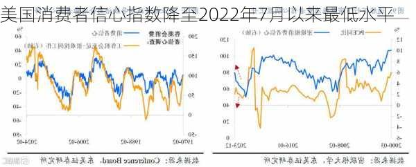 美国消费者信心指数降至2022年7月以来最低水平