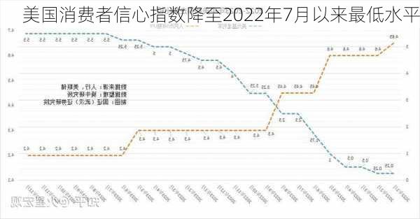 美国消费者信心指数降至2022年7月以来最低水平